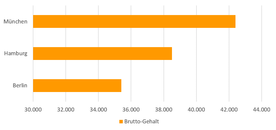 Gehaltsvergleich: Industriekaufmann/-frau – Karriere.de