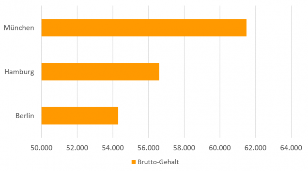 Gehaltsvergleich: Consultant – Karriere.de