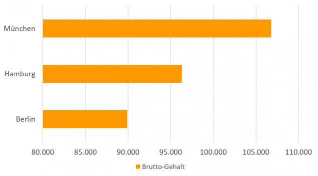 Gehaltsvergleich: Betriebsleiter/in – Karriere.de