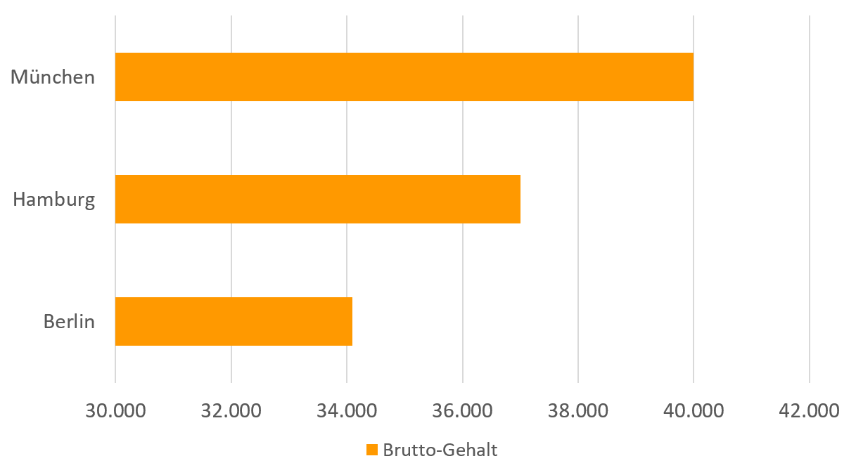 gehaltsvergleich grafik designer in karriere de