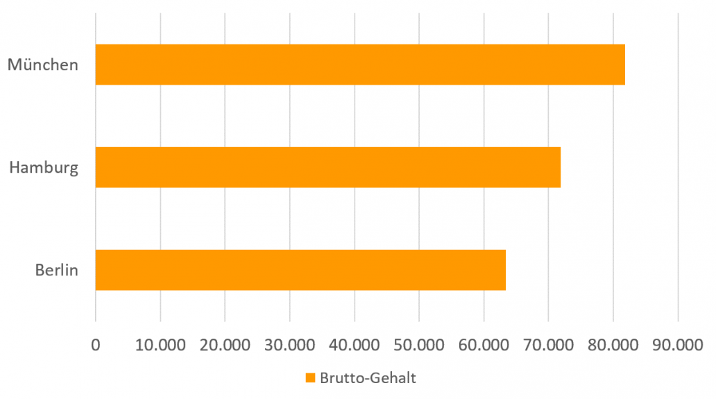 Gehaltsvergleich: Rechtsanwalt/ -anwältin